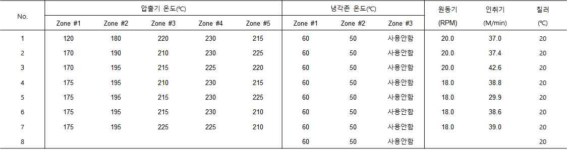 흰색 안료 압출 조건