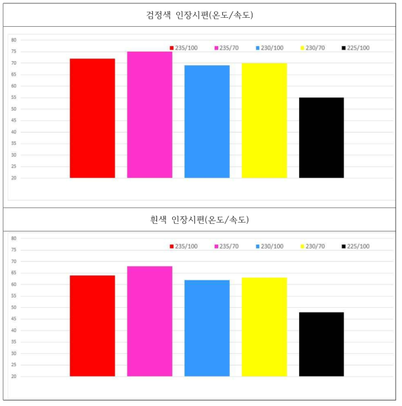 검정색 및 흰색 피드스톡의 프린팅 조건에 따른 기계적 물성