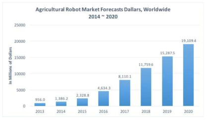 세계 농업용 로봇 시장규모 및 전망(출처 : WinterGreen Research report)