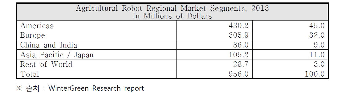2013년 농업용 로봇 대륙별 시장