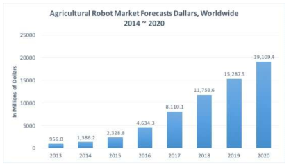 세계 농업용 로봇 시장규모 및 전망(출처 : WinterGreen Research report)