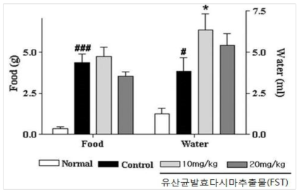 SD rat 대상 유산균발효다시마추출물의 섭취충동 억제효과