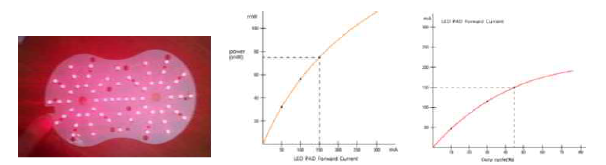 Power/Duty cycle/Foward Current graph