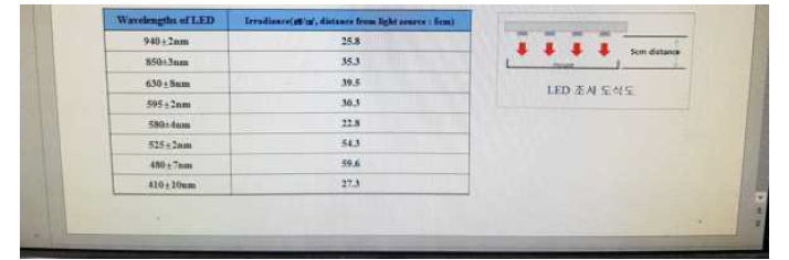 피부과에서 기존 동물임상시 사용한 광원의 복사조도