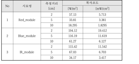 시험용 광원 거리별 복사조도 측정결과 (LED 시험센터 실험)