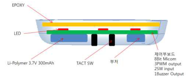 LED Bandage의 내부 구조