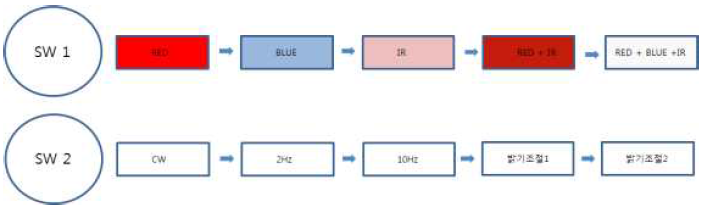 스위치 동작 순서