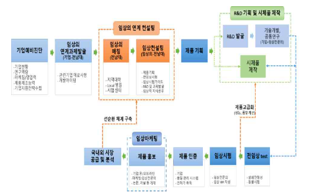 임상컨설팅 연계 지원 절차