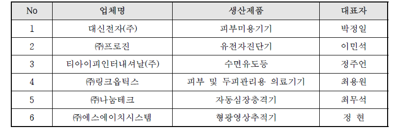 협동조합기업현황