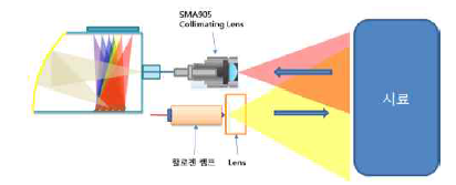 광원일체형 분광기 개략도