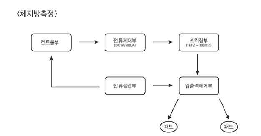 체지방 측정시스템원리