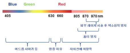 피부질환에 따른 유효광의 파장 분포