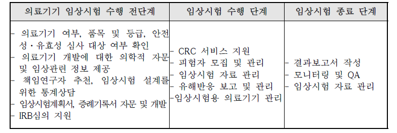 의료기기 임상시험 단계별 지원내용