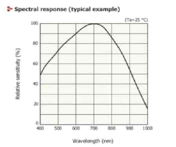 Hamamatsu CMOS linear image sensor(S12443)의 파장별 효율