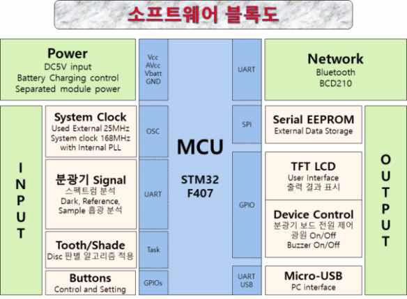 소프트웨어 블록도