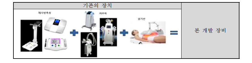 본 개발 장치의 경쟁력