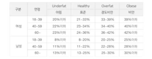 체지방에 따른 비만도 평가표