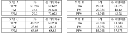 환산 변수를 적용한 측정 값