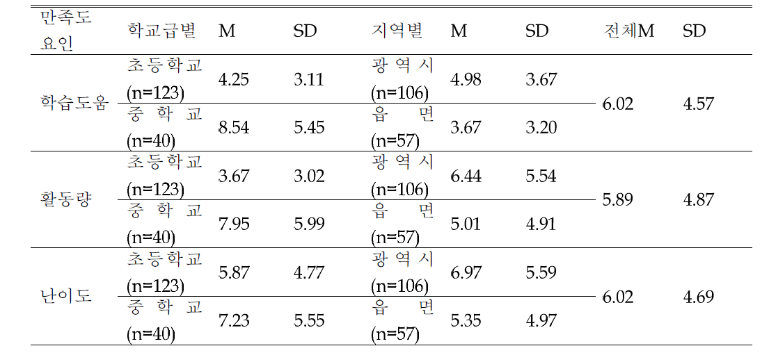 Open-ended questions의 만족도 요인별 통계 N=163