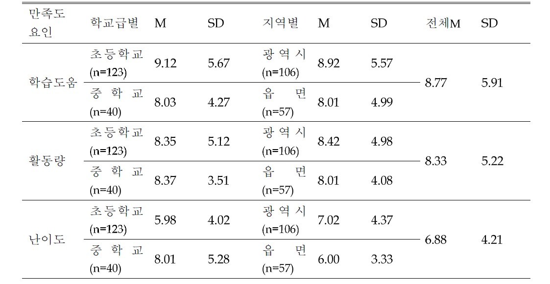 key vocabulary 독후활동의 만족도 요인별 통계 N=163