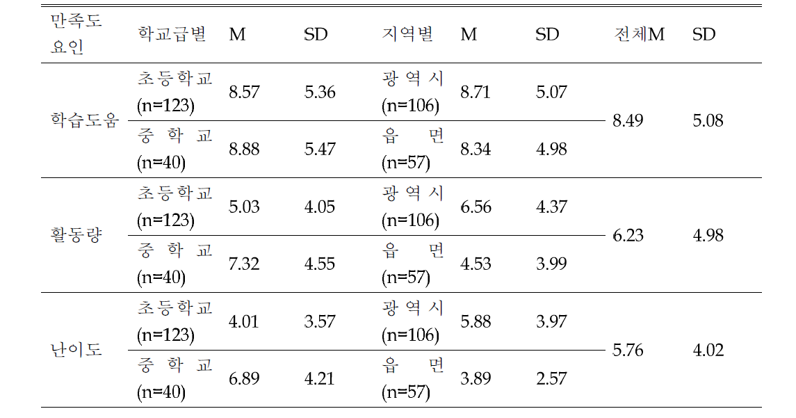 comprehension quiz독후활동의 만족도 요인별 통계 N=163