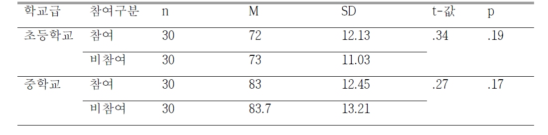 온라인 참여/비참여 대상의 읽기능력 동질성 사전검사 결과 N=60