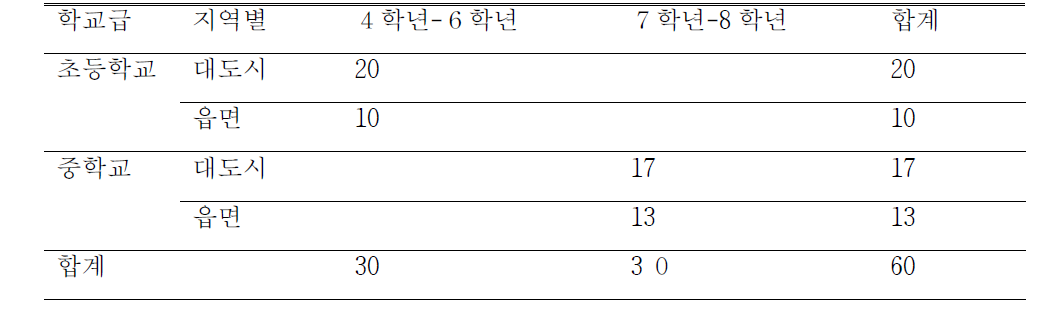 만족도 설문조사 대상 N=60