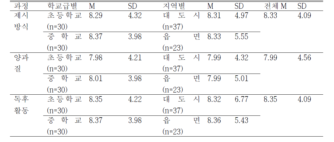 온라인 독서 프로그램 과정 요인에 대한 통계 분석 N=60