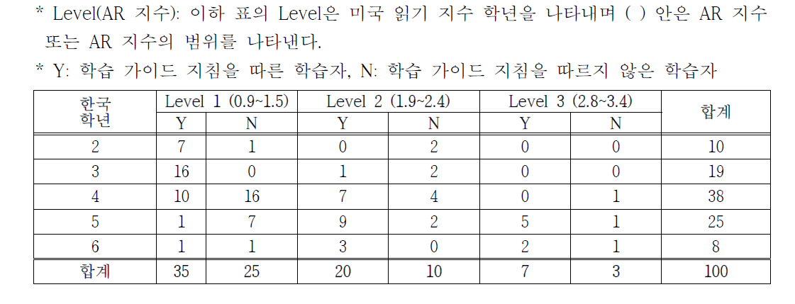 검증 대상 학습자 (총 100명)