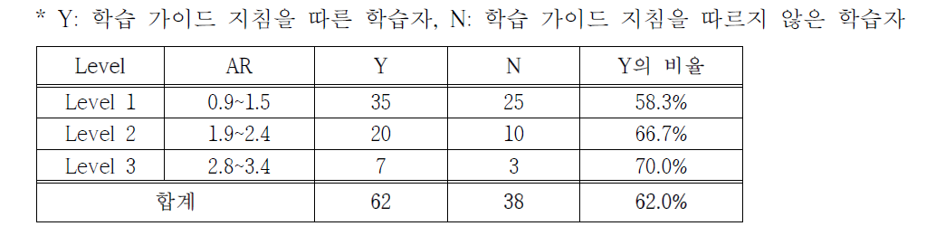 검증 대상 학습자 (총 100명)