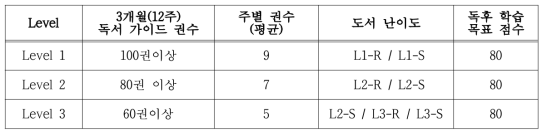 학습 가이드 요약: 레벨별 가이드 독서량, 가이드 독후 학습 목표 점수