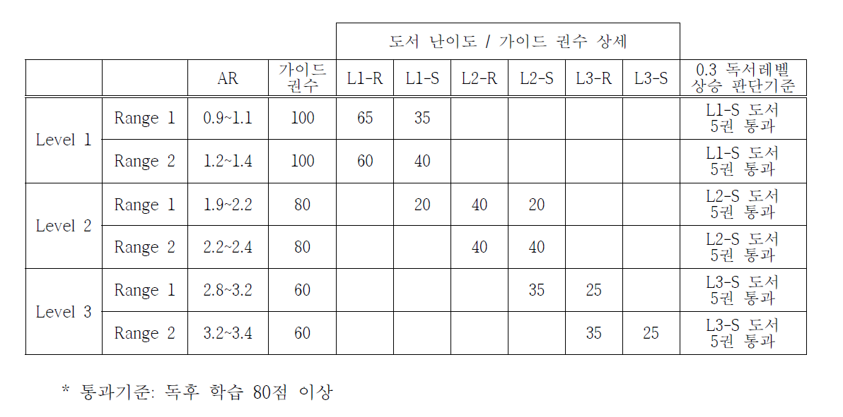 학습 가이드 요약: 레벨별 가이드 독서량, 가이드 독후 학습 목표 점수