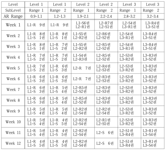 각 레벨, Range별로 부과한 주차별 가이드 권수