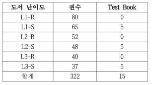 검증에 활용된 레벨별 도서 권수