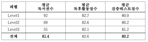 전체 학습자의 독서 및 학습 결과 (평균)