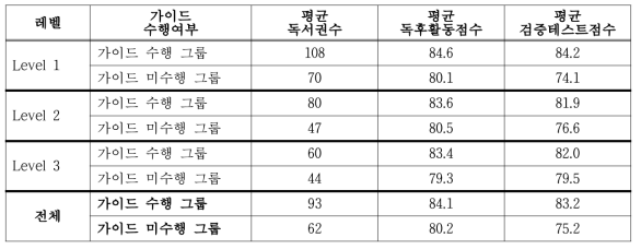 가이드 수행 학습자 그룹과 미수행 학습자 그룹의 독서 및 학습 결과 (평균)