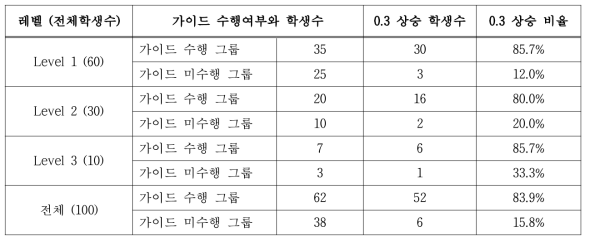 가이드 수행 그룹과 미수행 그룹의 0.3 상승 학습자 수 및 비율