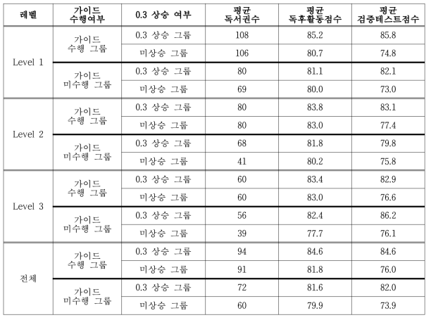 가이드 수행 및 0.3 상승 여부로 세분화한 그룹의 독서 및 학습 결과 (평균)