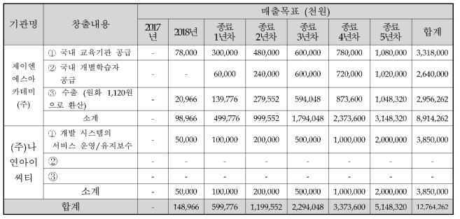 2018년 사업계획서 중 매출 목표