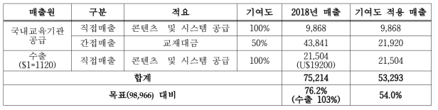 2018년 매출 및 수출 성과 (단위: 천원)