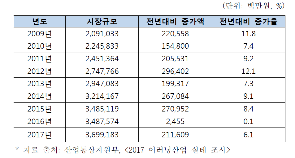 이러닝 공급시장 규모 추이 (시장규모: 기업 매출액의 총합계(추정))