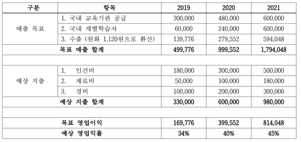 매출 목표와 예상 지출 및 목표 영업이익