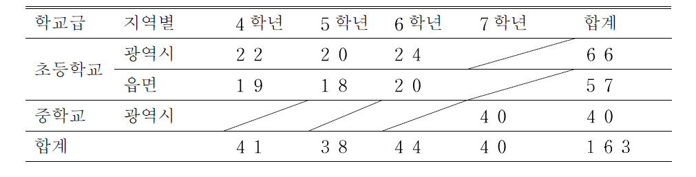 만족도 설문조사 대상