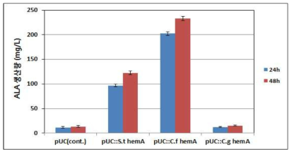 다양한 종 유래의 hemA 유전자를 이용한 ALA 생산량 비교