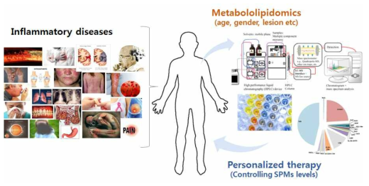 Metabololipidomics-based Personanlized Inflammation Resolution Therapy