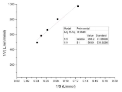 Kinetic characteristic of Kivd using pyruvate as substrate