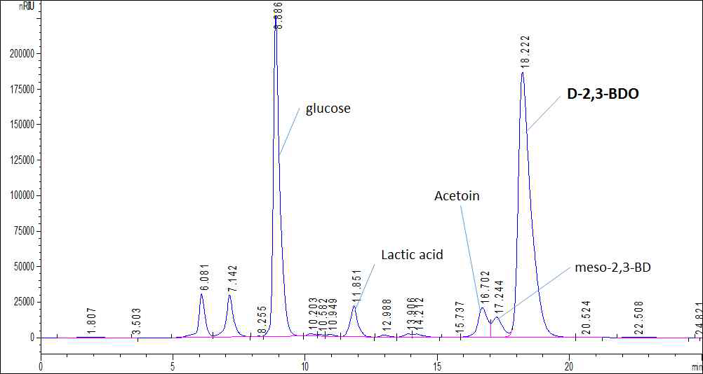 Paenibacillus polymyxa DSM365 균주 배양액의 대사물질 분석