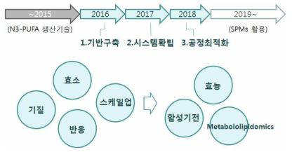 효소반응공정을 통한 SPMs 생합성 연구개요