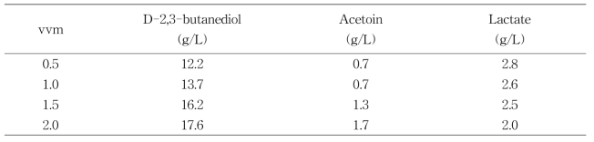 공기주입량에 따른 D-2,3-부탄디올 생산량 비교