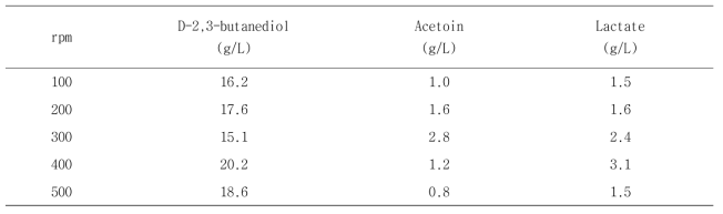 교반속도에 따른 D-2,3-부탄디올 생산량 비교